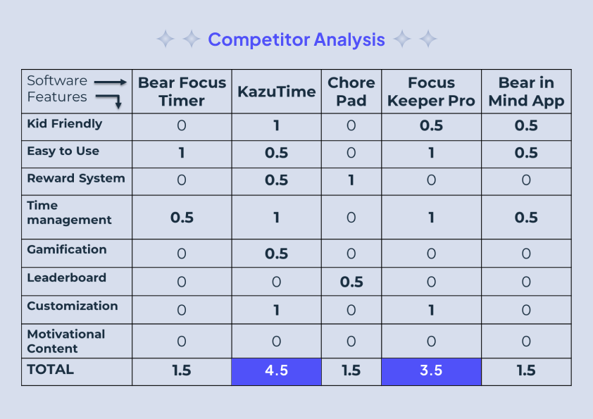 Competitor analysis table comparing kid-friendly task and focus apps across key features