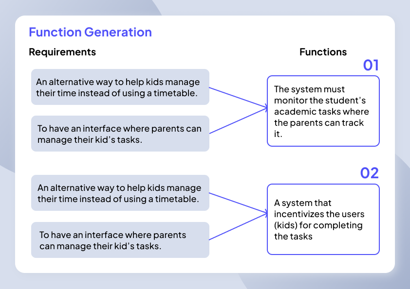 Function generation mapping requirements to functions 01 and 02