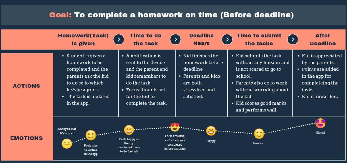 Amigo desired customer journey with structured tasks, rewards, and parent support