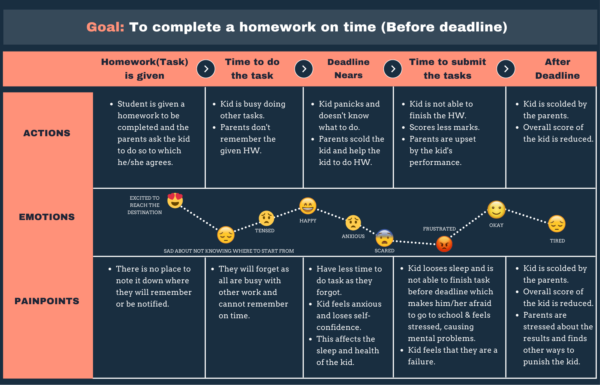Amigo existing customer journey map showing stress and procrastination near deadlines