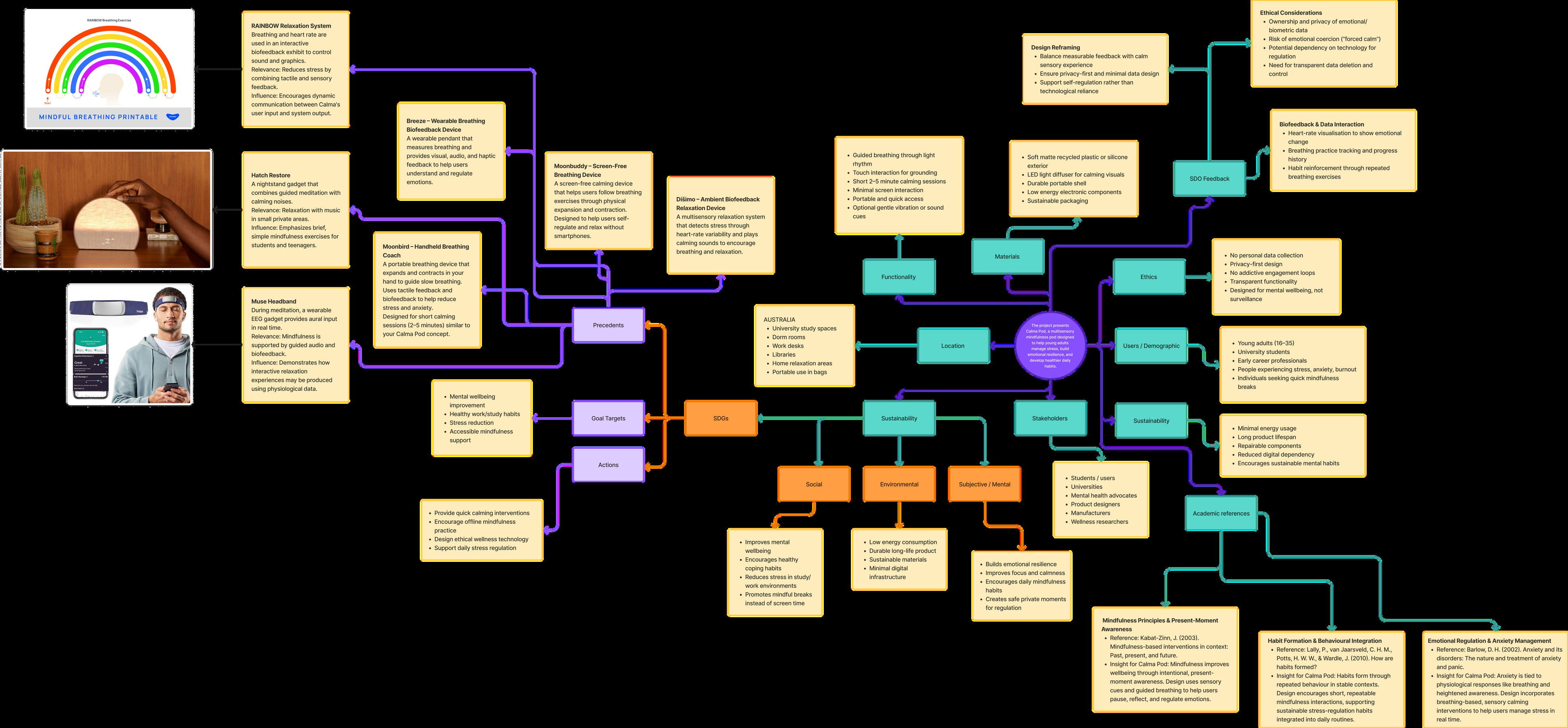 Calma conceptual framework map connecting research, users, ethics, and functionality