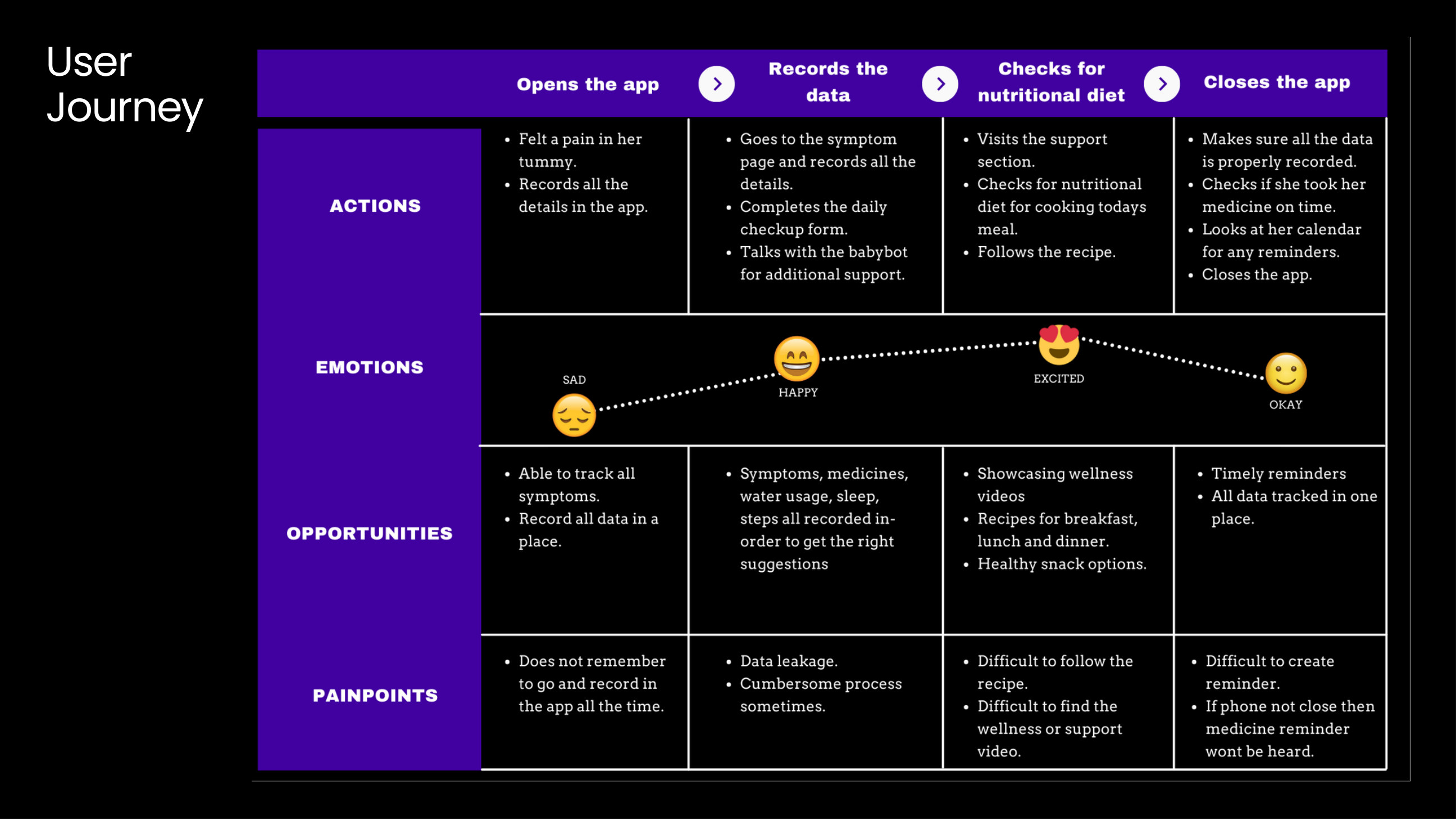 User journey map for Little Sprout across the pregnancy experience