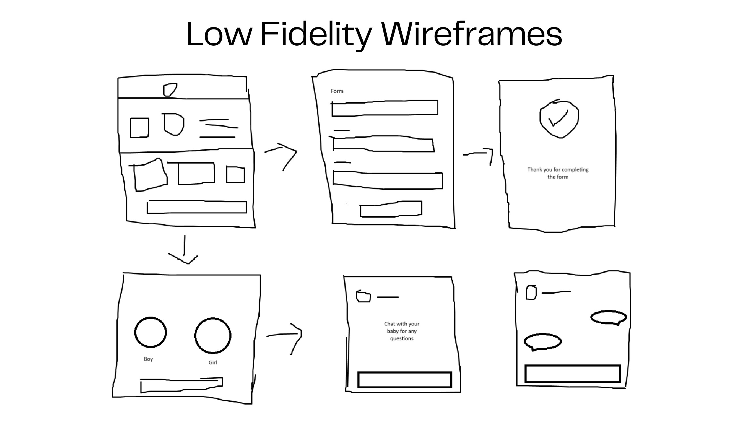 Little Sprout low fidelity wireframes exploring layout, user flow, and information architecture