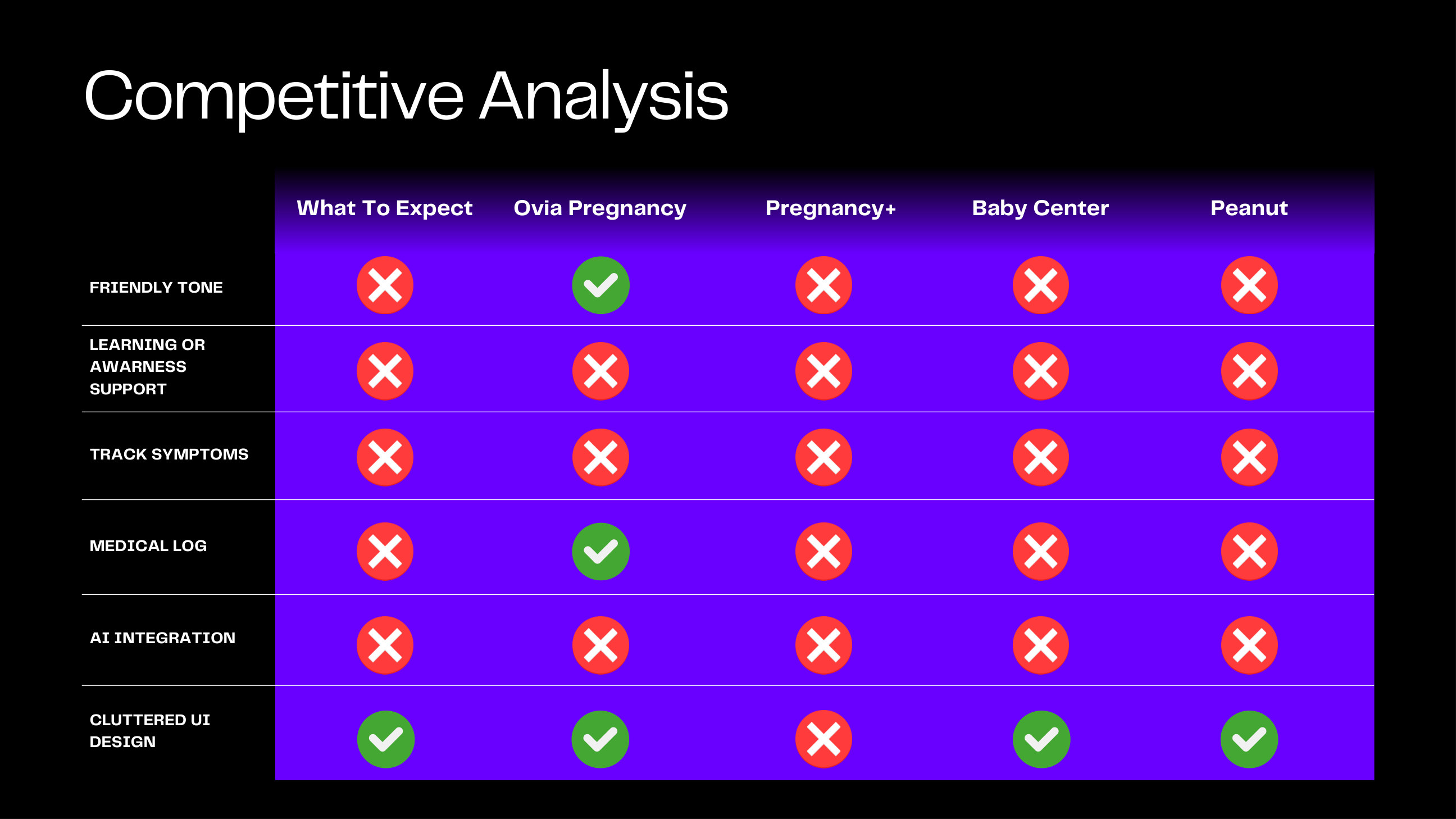 Competitive analysis of pregnancy apps including What To Expect, Ovia, Pregnancy+, Baby Center and Peanut